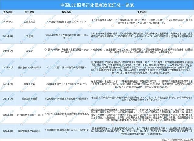 2021中国LED照明行业市场前景及投资研究报告